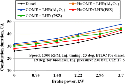 Figure 19 Effect of the variation in brake power on combustion duration.