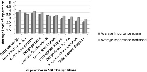 Figure 11: The design phase – average level of importance of software engineering practices (sequenced by Scrum level of importance).