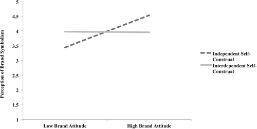 Figure 2. Consumers’ perception of brand symbolism as a function of self-construal and brand attitude.