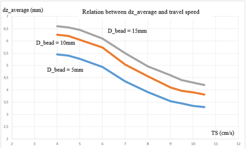 Figure 12. Relation between dz_average and travel speed.