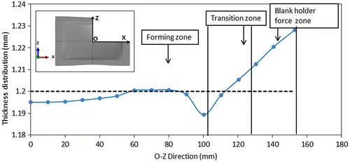 Figure 15. Predicted thickness distribution along O-Z (Experiment 17).