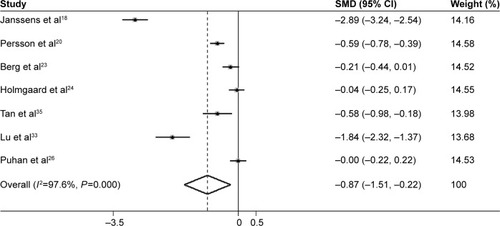 Figure 4 Meta-analysis of serum vitamin D levels in severe–very severe COPD patients compared with mild–moderate COPD patients.