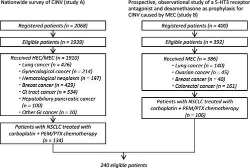 Figure 1 Patient selection diagram. Pooled data from 240 patients with non-small cell lung cancer (NSCLC) who received carboplatin (CBDCA)-based chemotherapy regimens (CBDCA + pemetrexed [PEM]/CBDCA + paclitaxel [PTX]) were selected among 2468 patients from two prospective observational studies.