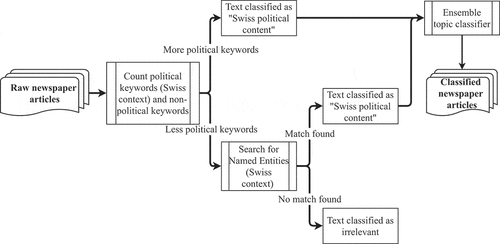 Figure 1. Binary classiﬁcation procedure for newspaper articles running on our distributed cron-like task scheduler.