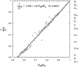 FIG. 24 A plot of 1/Display full size 2 as a function of the normalized effective density of all the particles included in this publication. A straight line fit to the data approaches 1 for DSF of 1.