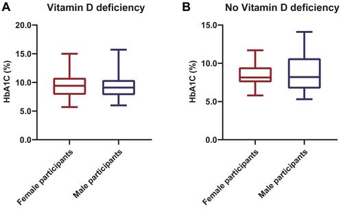 Figure 2 (A) Comparisons of glycated hemoglobin in female group and male group in participants with type 2 diabetes mellitus and vitamin D deficiency. (B) Comparisons of glycated hemoglobin in female group and male group in participants with type 2 diabetes mellitus and without vitamin D deficiency.