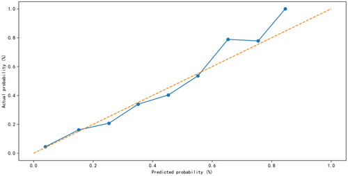 Figure 2. Calibration curve of the RF model for prediction of short-term mortality in patients with SA-AKI.