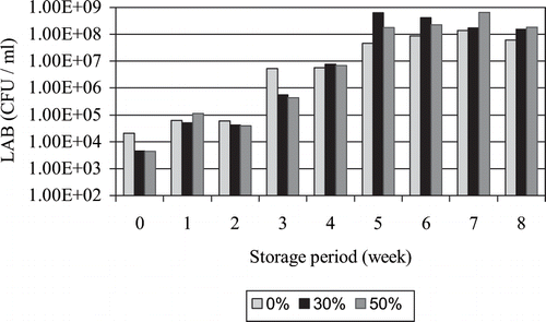 Figure 5 The effects on the numbers of LAB of the storage period and saccharose concentration.