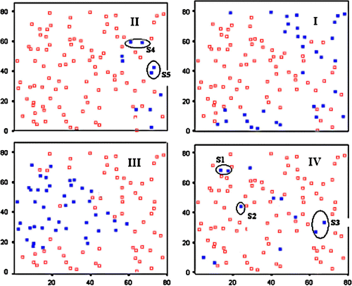 Figure 9.  The Pb dataset mapping by the Moran location scatterplot. Filled squares represent location and type of spatial autocorrelation classification (depending on the corresponding quadrant) for each sample.