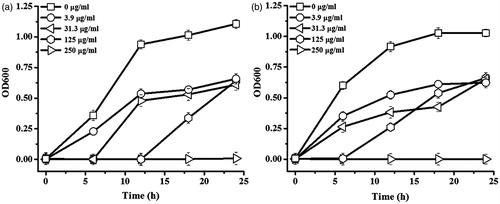 Figure 6. Growth curves of (a) E. coli and (b) S. aureus in response to AgNPs in a time course of 24 h.