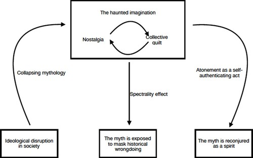 Figure 2. Collective guilt as hauntology.