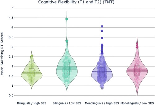 Figure 1. Interaction between language group and SES observed for the cognitive flexibility (switching) Trail Making across T1 and T2. The response time switching cost measure is the unstandardised residuals obtained from regressing response time in the Letters condition from response time in the Letters/Numbers (switching) condition. Higher values reflect greater switching cost, i.e. poorer cognitive flexibility.