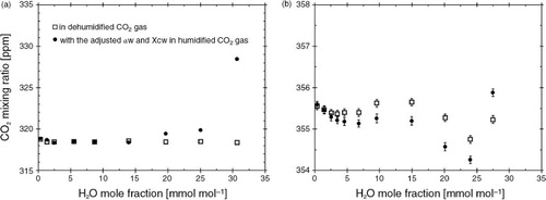 Fig. 6 Two examples of CO2 mixing ratios in dehumidified ambient CO2 gas (□) and in humidified ambient CO2 gas with adjusted values of X wc (0.001) and a w (1.78) (•), as functions of H2O. Different conditions of sea salt attachment on optical windows were applied, although the AGC values were equivalent (68.75) and remained constant during both tests.