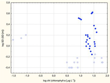 Figure5. Regression between log SD and log Chl a in dimictic lakes (dots) and data from polymictic lakes (circles). Logarithmic regression between SD and chlorophyll was significant only in polymictic lakes (r = –0.71, p = 0.0009).