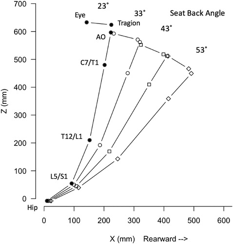 Figure 4. Illustration of mean torso posture with headrest use across seat back angles.