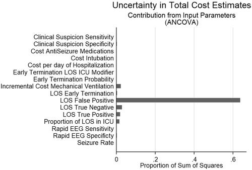 Figure 4. ANCOVA sum of squares analysis. Depicts contribution of model input parameters to variation in the difference in total cost between decisions based on Rapid-EEG vs. clinical suspicion.