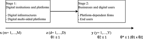 Figure 1. The digital ecosystem as a two-stage process.