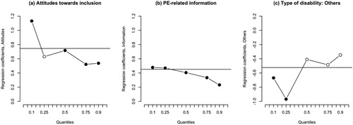 Figure 2. (a-c) Effects of (a) attitudes towards inclusion, (b) PE-related information, and (c) type of disability (Others) on social inclusion. Quantile and OLS regression coefficients. QR: Points and whole line: filled points = significant effects, open points = not significant. OLS: whole line: black when significant, otherwise grey.