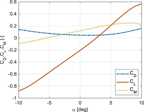 Fig. 4: Static aerodynamic coefficients as a function of the angle of attack