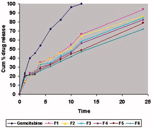Figure 2. In-vitro release profile for different formulations of gemcitabine-loaded SLNs formulations F1 to F6.