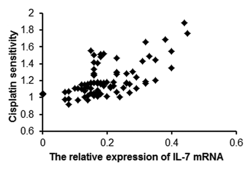 Figure 6. IL-7 mRNA expression is positively correlated with IC50 for cisplatin in human glioma specimens.