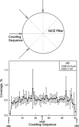 FIG. 5 The particle coverage profile on the MCE filter following equal distance counting method.