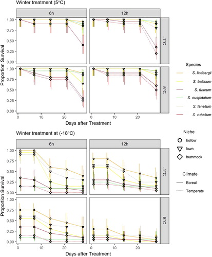 Figure 7. Experiment 3: Effects of hardening and winter treatments on Sphagnum survival. The hardening treatments were factorial combinations of day length (6 or 12 h) and night temperature (−1 or 5°C). Winter temperature treatments shown are for 5 and −18°C. Individual stems were assessed for death at 1, 7, 14, 21 and 28 d after treatment. Points are the proportion of living shoots, error bars are 95% confidence interval.