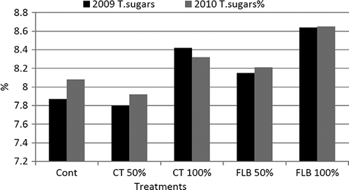 Figure 10. Effect of foliar application with compost tea and filtrate biogas slurry on total sugars (%) of Washington navel orange during 2009 and 2010 seasons.