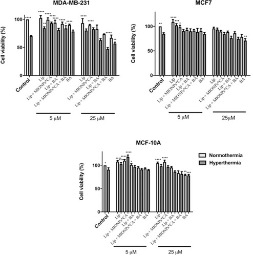 Figure 5 Viability percentages of breast adenocarcinoma (MDA-MB-231, MCF7) cells and breast epithelial (MCF 10A) cells after exposure to liposomal structures at concentrations of 5 and 25 µM. The MTT assessment was performed 24h post-stimulation, under normothermic (37 °C) and hyperthermic (43 °C) conditions. The cell viability percentage was normalized to control cells (no stimulation, under normothermic conditions). One-way ANOVA analysis was applied to determine the statistical differences followed by Tukey’s multiple comparisons test vs hyperthermia control (*p < 0.05; **p < 0.01; ***p < 0.001, ****p < 0.0001). The data represent the mean values ± SD of three independent experiments (n=3).