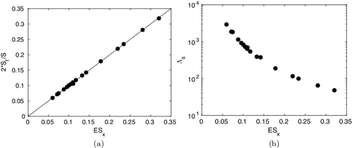 Figure 4. (a) Variation of Sf/S with ESx. The 2 × Sf/S = ESx straight line is also shown; (b) variation of Λs with ESx.