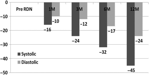 Figure 2. Systolic and diastolic blood pressure reduction at 1, 3, 6 and 12 months follow-up.