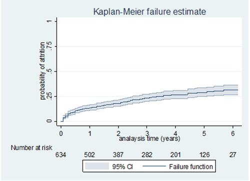 Figure 2 Kaplan–Meier failure estimates by failure function of attrition among adult patients on ART in Woldia Town, Northeast Ethiopia, 2020.