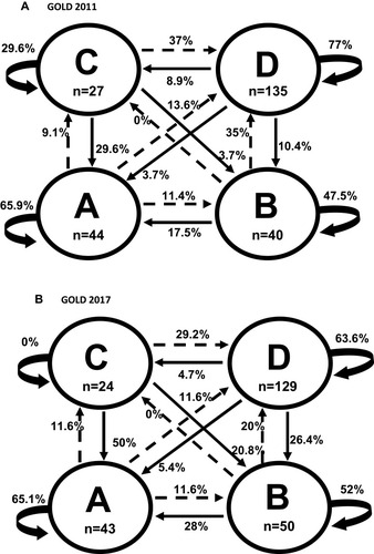Figure 1 One-year probabilities of transition between different GOLD 2011 (A) and GOLD 2017 (B) stages during a 2-year follow-up. Circles represent a single state for the beginning of each 1-year period. Straight arrows represent the probability of changing to another stage; curved arrows represent continuing in the same stage for another 1-year period.