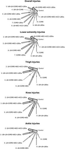 Figure 2. Network graphs for the direct evidence comparing programs for overall, lower extremity, thigh, knee, and ankle injuries. UB: upper body pushing and pulling; LB: lower body concentric and eccentric; CORE: core (anti-rotation and core bracing); MEC: mechanics (change of direction (COD), jumping and landing, and rebounding); ACC: acceleration (including deceleration, and re-acceleration); LBSta: lower body stability.