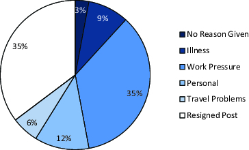 Figure 1. Reasons for DCC dropout of training and supervision (n = 34).