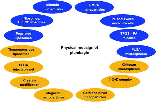 Figure 3. Redesign of plumbagin through various strategies to enhance bioavailability. PL: phospholipid; TPGS: D-a-tocopheryl polyethylene glycol 1000 succinate; FA: folciacid; PLGA: polylactic-co-glycolic acid; β-CyD: betacyclodextrin; PMCA: polymethylcyanoacrylate.