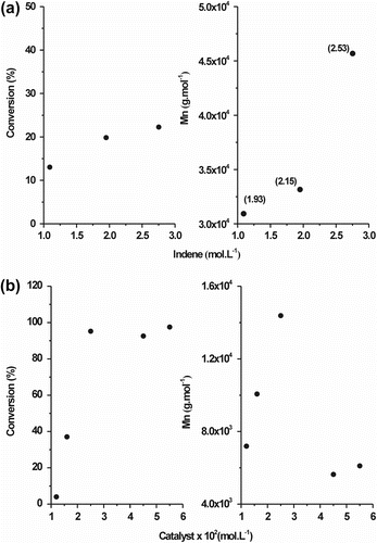 Figure 5 (a) Homopolymerization conversion and PInd molar mass (M n) as function of monomer concentration. (b) Copolymerization conversion and poly(Ind-co-St) molar mass (M n) as a function of catalyst concentration