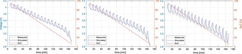 Figure 11. Comparison of measured voltage and simulation results without modelling hysteresis at 40, 20, and 0 ˚C for NMC.