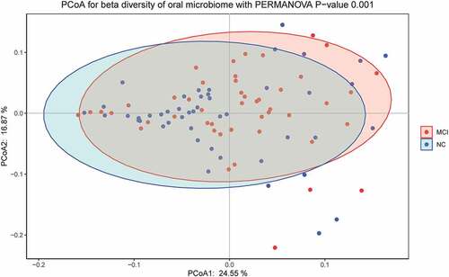 Figure 4. Principal coordinates analysis showed different beta diversities indicating different microbiome structure between the MCI and cognitively normal groups.