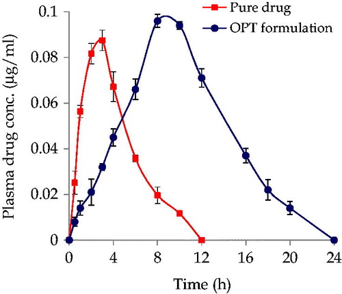 Figure 4. Plasma drug level profiles of pure drug and OPT formulation. Each point represents mean of six replicates and each cross bar indicates 1 SEM.