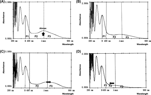 Fig. 1. Analysis of the iodine absorption curve of starch.Notes: F1: Area from Bnm to 400nm (cm2), F2: Area from 400nm to λmax(cm2), F3: Area from λmax to 900nm (cm2). The iodine absorption spectrum was analyzed from 200 nm to 900 nm. The absorbance was measured at 620 nm, the maximum absorption wavelength (λmax), and absorbance at λmax, 400 nm and B nm is shown. The area of F1 (from B nm to 400 nm), area of F2 (from 400 nm to λmax), area of F3 (from λmax to 900 nm), and the new λmax index [the apparent amylose content of various rice starches / (the maximum absorption wavelength of various rice starches - the maximum absorption wavelength of glutinous starch)] were calculated. (A) Ae mutant rice; EM10, (B) Japonica rice; Koshihikari, (C) High- amylose rice; Koshinokaori, (D) Glutinous rice; Koganemochi.