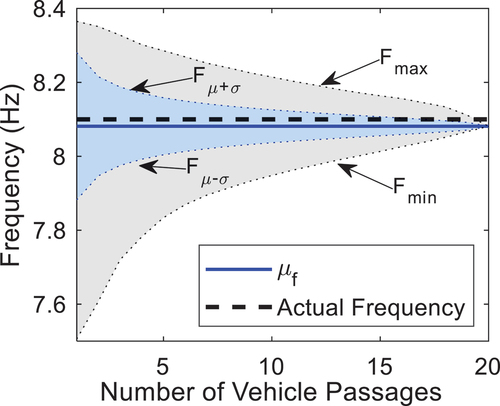 Figure 15. Variability in average value of detected bridge frequency depending on number of vehicle passages used.