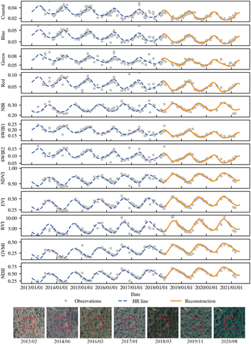 Figure 3. The process of optical time-series reconstruction for a representative in-situ plot (with AGC of 24.67 Mg C/ha measured in November 2020). Gray spots are optical observations from Landsat 8. Blue dashed lines are fitted lines of the HR model. Orange lines are reconstructed time series. Historic satellite images of this plot came from Google Earth (access via https://earth.google.com/).