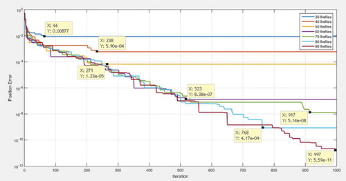 Figure 5. Solving contribution of swarm numbers.