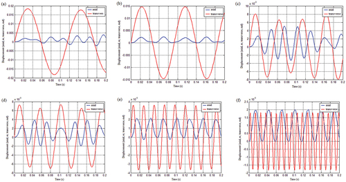 Figure 25. Axial and transverse displacement response of tension and compression bilinear stiffness spring of the connecting cylindrical shell radius L: (a) L = 0.4, (b) L = 0.5, (c) L = 0.9, (d) L = 1, (e) L = 2 and (f) L = 4.