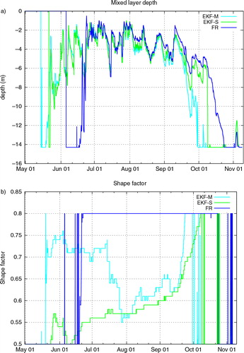 Fig. 6 Time evolution of (a) the mixed layer depth in metres and (b) the shape factor for Lake Inarijärvi (the mean depth is 14 m) for the summer period from May 2011 to November 2011. The FR, EKF-S and EKF-M results are shown by the blue, green and cyan lines, respectively. Note that the shape factor changes rapidly and during mixing period it equals to a bogus value of 0.5.