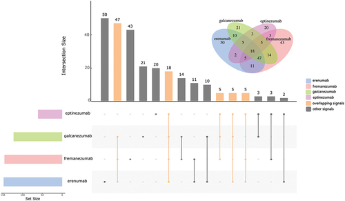 Figure 4. The number of overlapping signals in CGRP-mAbs.