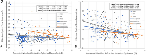 Figure 2 Linear regression of effective optical zone area and eccentricity with manifest refractive spherical equivalent in separate populations of LASIK, PRK, and SMILE.