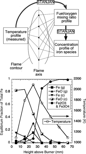 FIG. 7 Scheme of chemical equilibrium calculation and results for representative points on flame axis. The flame temperature at each point was measured. The mixture fraction was back calculated from the measured flame temperature. The molar concentration of Fe(CO)5 in the fuel gas used in the calculation was 100 ppm. Letters in the parentheses indicate the phase of the species, g being gas-phase, and c condensates. Fe2O3 and Fe3O4 are always condensates. 88 × 158 mm (300 × 300 DPI).