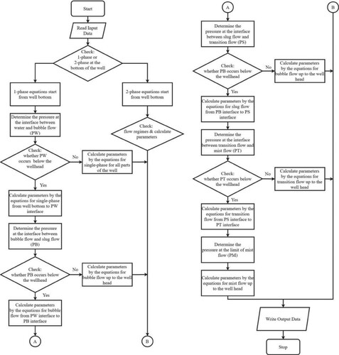 Figure 3. Flow chart of the parameter calculations in the wellbore.